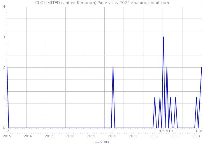 CLG LIMITED (United Kingdom) Page visits 2024 