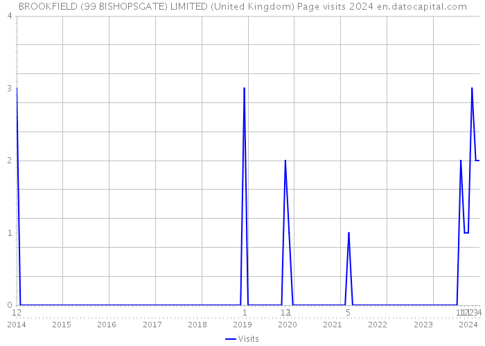 BROOKFIELD (99 BISHOPSGATE) LIMITED (United Kingdom) Page visits 2024 