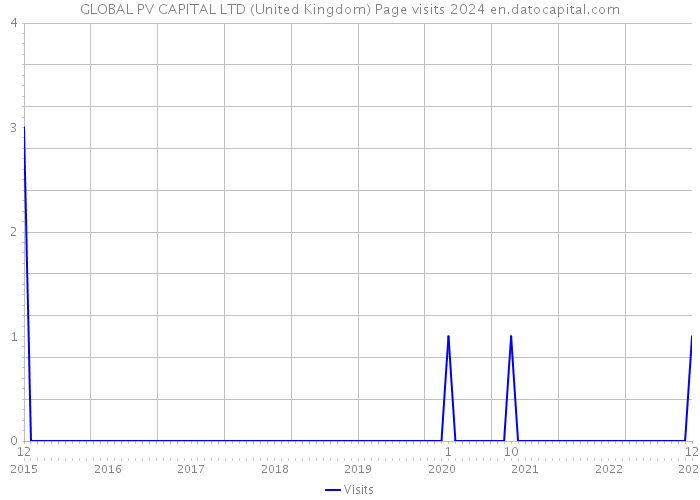 GLOBAL PV CAPITAL LTD (United Kingdom) Page visits 2024 