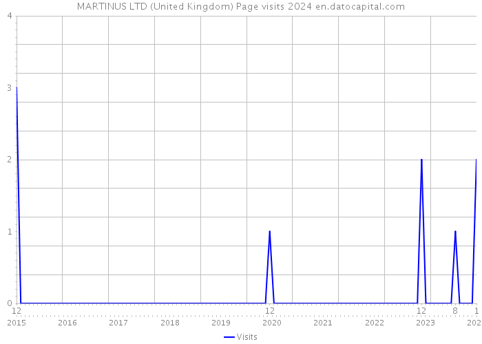 MARTINUS LTD (United Kingdom) Page visits 2024 