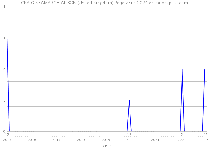 CRAIG NEWMARCH WILSON (United Kingdom) Page visits 2024 