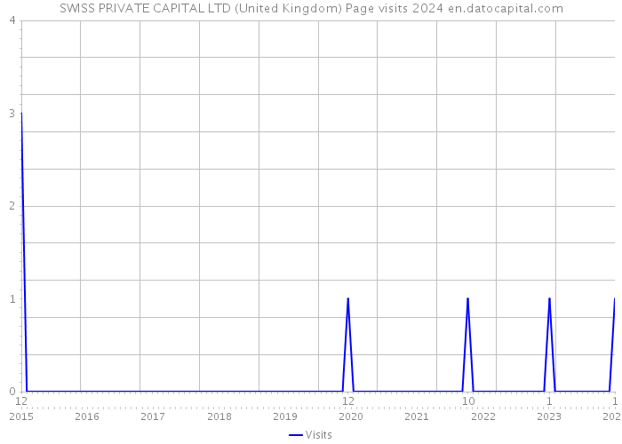 SWISS PRIVATE CAPITAL LTD (United Kingdom) Page visits 2024 