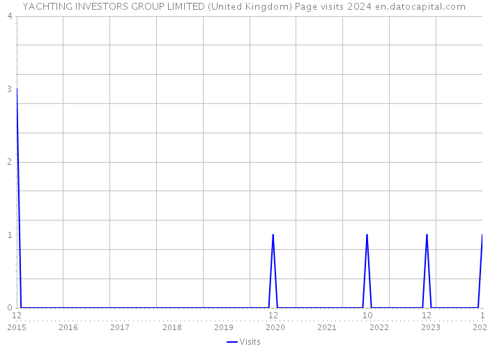YACHTING INVESTORS GROUP LIMITED (United Kingdom) Page visits 2024 