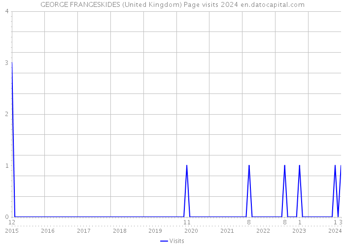 GEORGE FRANGESKIDES (United Kingdom) Page visits 2024 