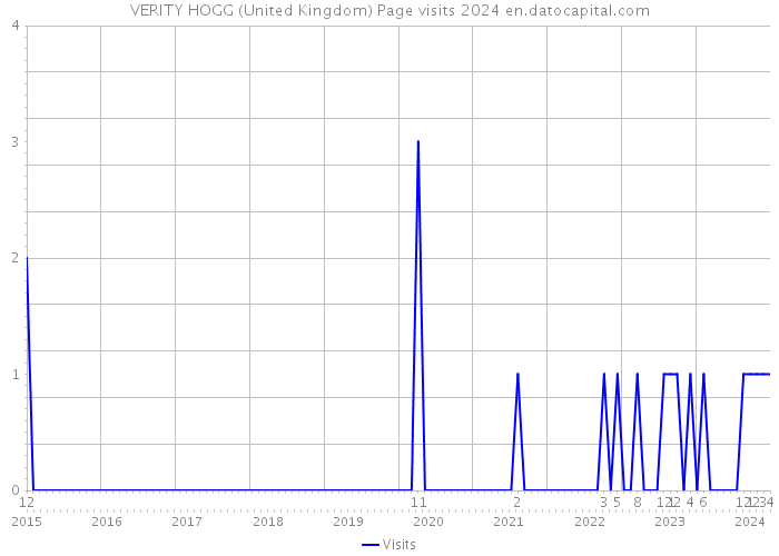 VERITY HOGG (United Kingdom) Page visits 2024 