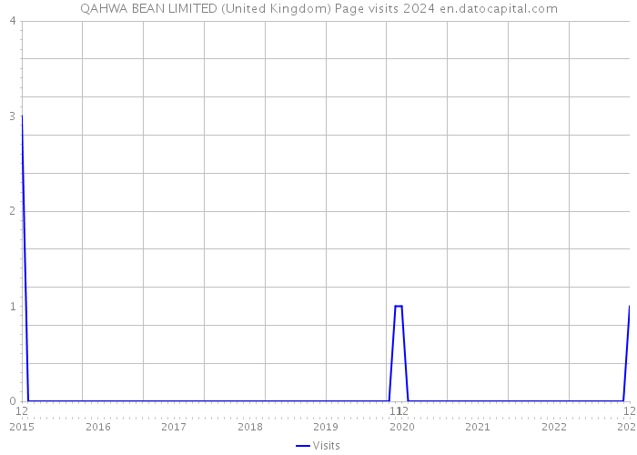QAHWA BEAN LIMITED (United Kingdom) Page visits 2024 