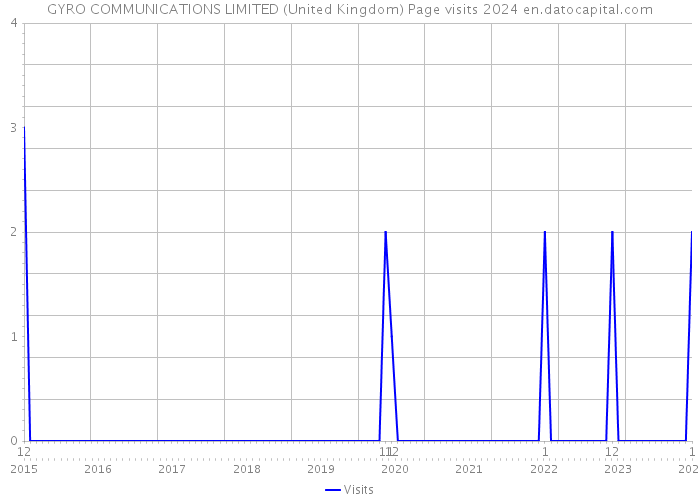 GYRO COMMUNICATIONS LIMITED (United Kingdom) Page visits 2024 