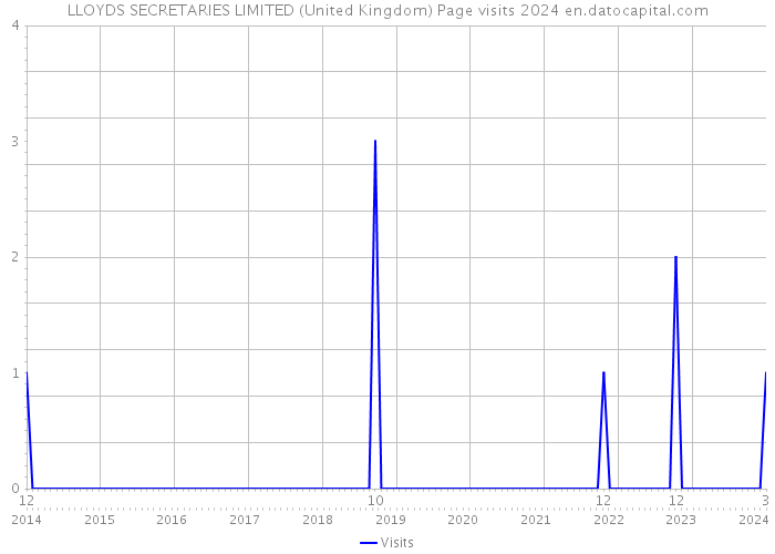 LLOYDS SECRETARIES LIMITED (United Kingdom) Page visits 2024 