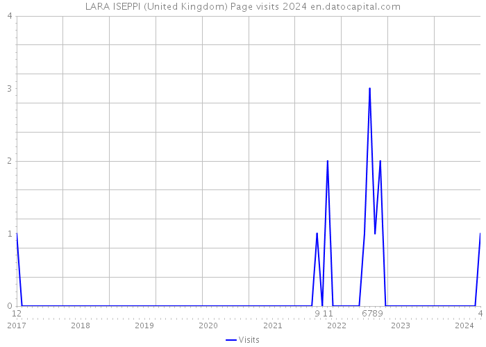LARA ISEPPI (United Kingdom) Page visits 2024 