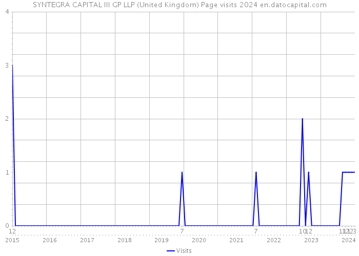 SYNTEGRA CAPITAL III GP LLP (United Kingdom) Page visits 2024 