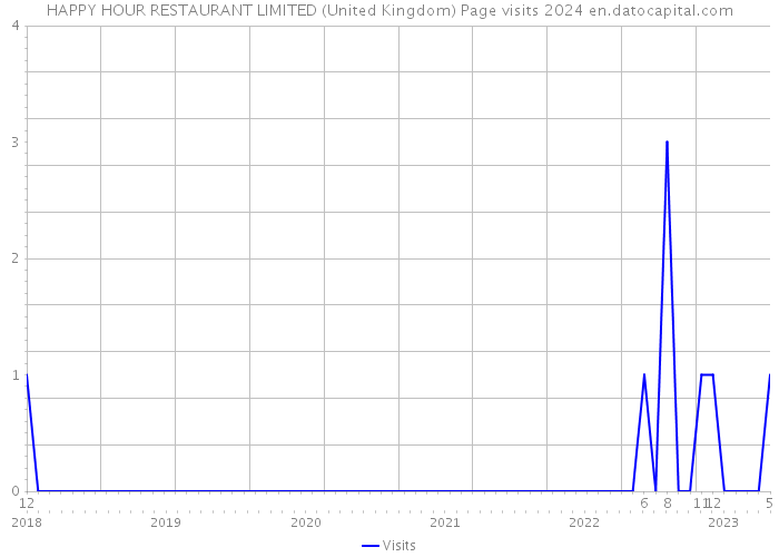 HAPPY HOUR RESTAURANT LIMITED (United Kingdom) Page visits 2024 