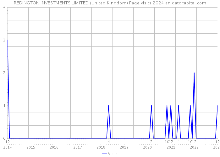 REDINGTON INVESTMENTS LIMITED (United Kingdom) Page visits 2024 