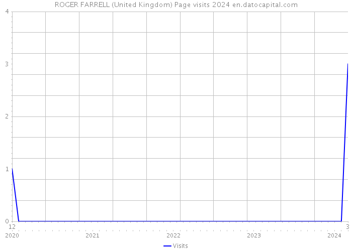 ROGER FARRELL (United Kingdom) Page visits 2024 