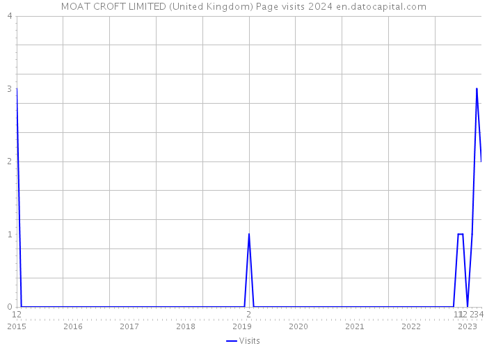 MOAT CROFT LIMITED (United Kingdom) Page visits 2024 