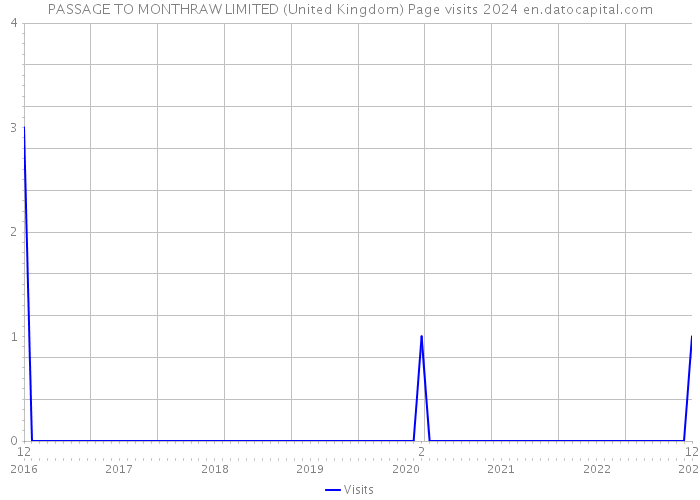 PASSAGE TO MONTHRAW LIMITED (United Kingdom) Page visits 2024 