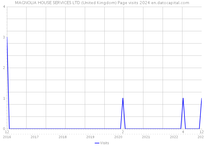 MAGNOLIA HOUSE SERVICES LTD (United Kingdom) Page visits 2024 