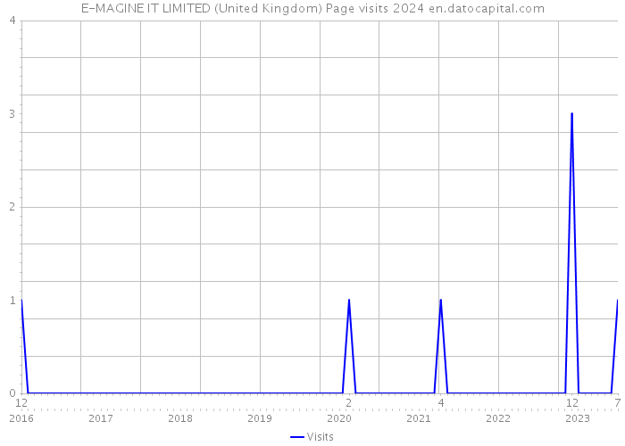 E-MAGINE IT LIMITED (United Kingdom) Page visits 2024 