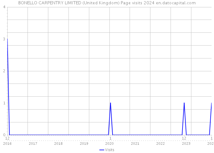 BONELLO CARPENTRY LIMITED (United Kingdom) Page visits 2024 