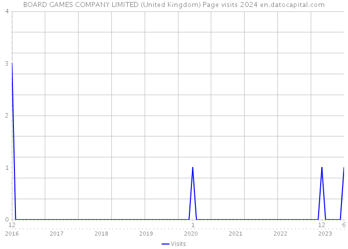 BOARD GAMES COMPANY LIMITED (United Kingdom) Page visits 2024 