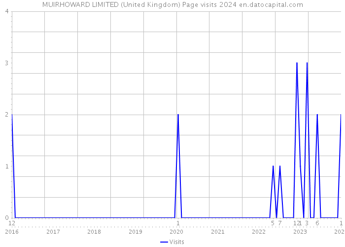 MUIRHOWARD LIMITED (United Kingdom) Page visits 2024 