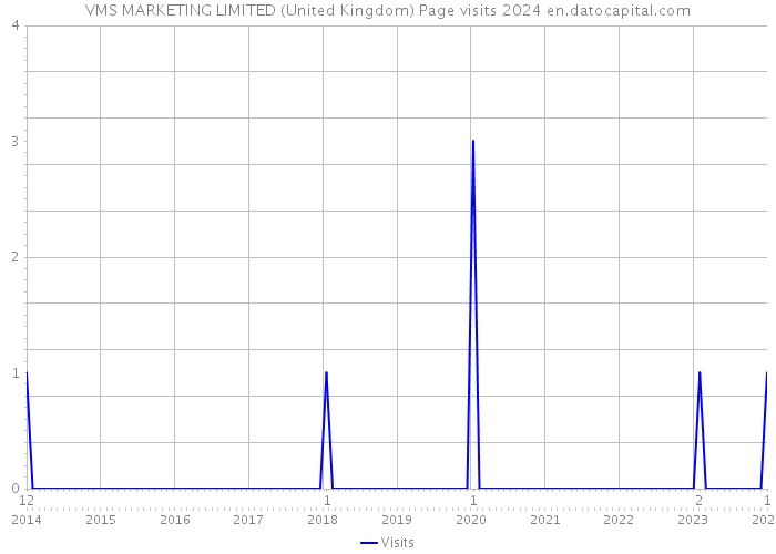 VMS MARKETING LIMITED (United Kingdom) Page visits 2024 