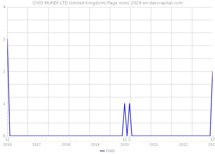CIVIS MUNDI LTD (United Kingdom) Page visits 2024 