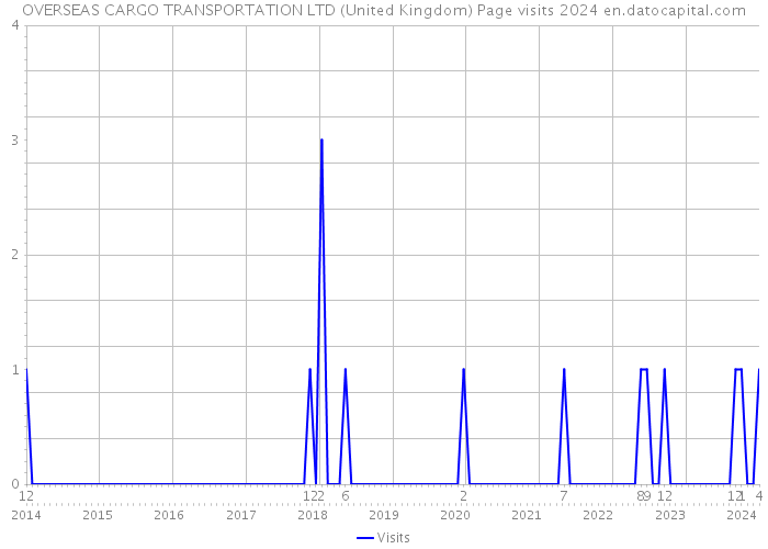 OVERSEAS CARGO TRANSPORTATION LTD (United Kingdom) Page visits 2024 