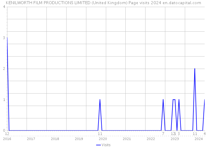KENILWORTH FILM PRODUCTIONS LIMITED (United Kingdom) Page visits 2024 