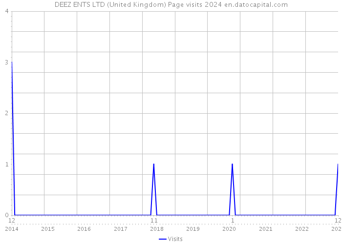 DEEZ ENTS LTD (United Kingdom) Page visits 2024 