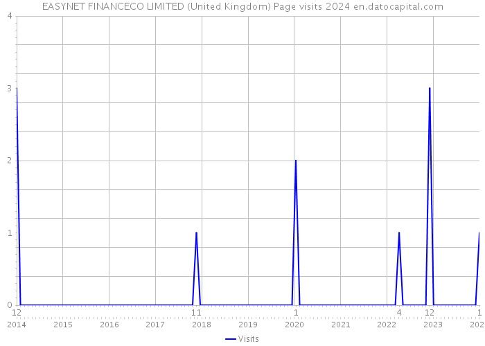 EASYNET FINANCECO LIMITED (United Kingdom) Page visits 2024 