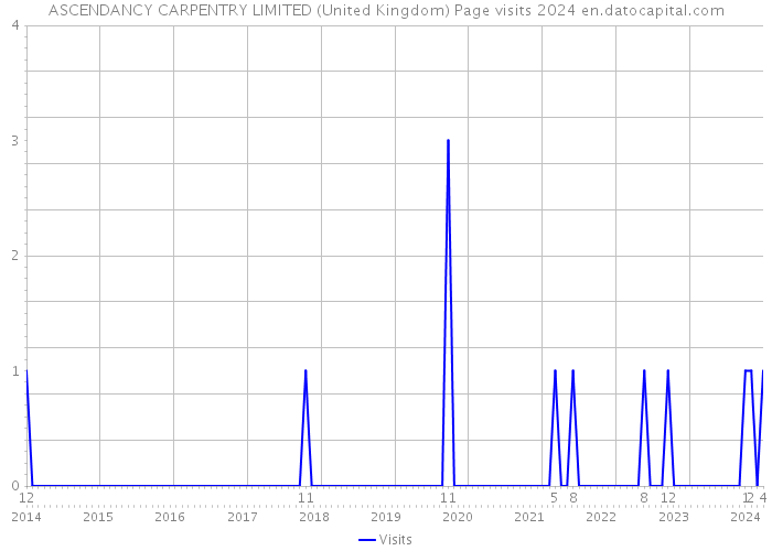 ASCENDANCY CARPENTRY LIMITED (United Kingdom) Page visits 2024 
