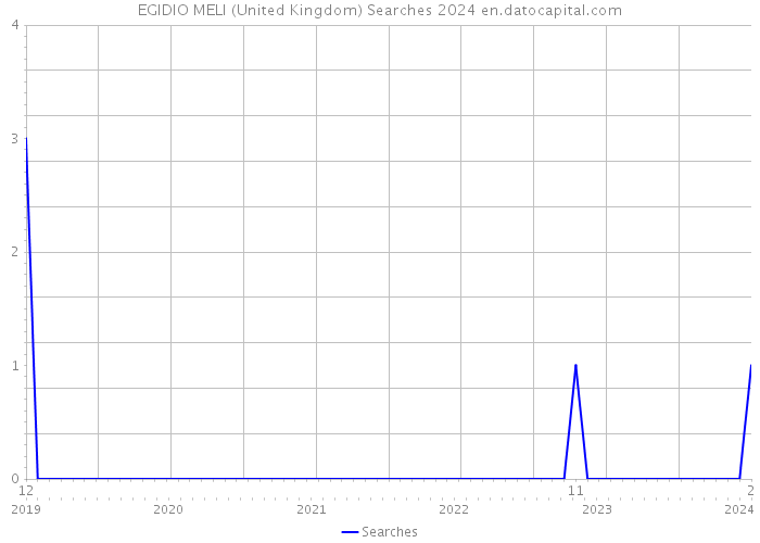 EGIDIO MELI (United Kingdom) Searches 2024 