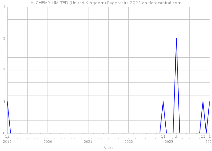 ALCHEMY LIMITED (United Kingdom) Page visits 2024 