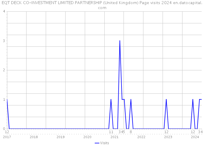 EQT DECK CO-INVESTMENT LIMITED PARTNERSHIP (United Kingdom) Page visits 2024 