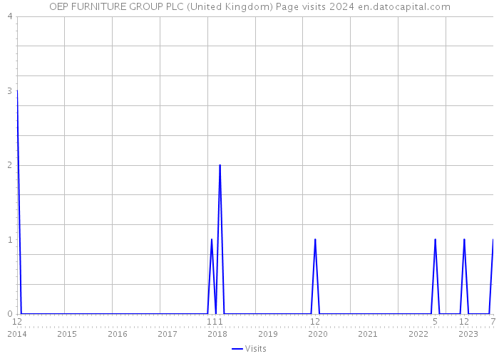 OEP FURNITURE GROUP PLC (United Kingdom) Page visits 2024 