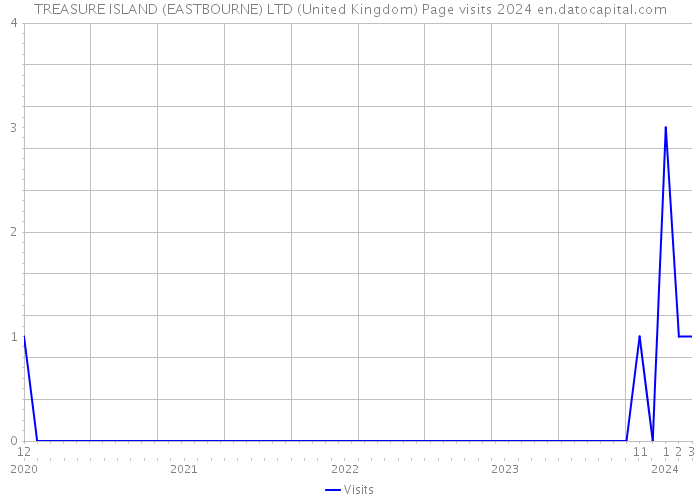 TREASURE ISLAND (EASTBOURNE) LTD (United Kingdom) Page visits 2024 