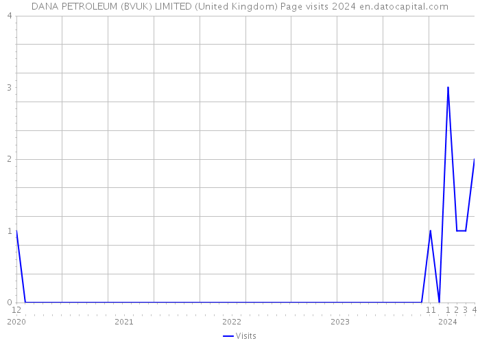 DANA PETROLEUM (BVUK) LIMITED (United Kingdom) Page visits 2024 