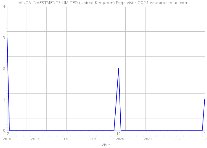 VINCA INVESTMENTS LIMITED (United Kingdom) Page visits 2024 