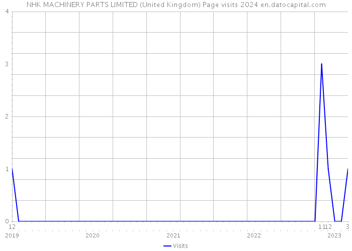 NHK MACHINERY PARTS LIMITED (United Kingdom) Page visits 2024 
