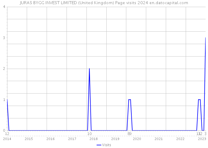 JURAS BYGG INVEST LIMITED (United Kingdom) Page visits 2024 