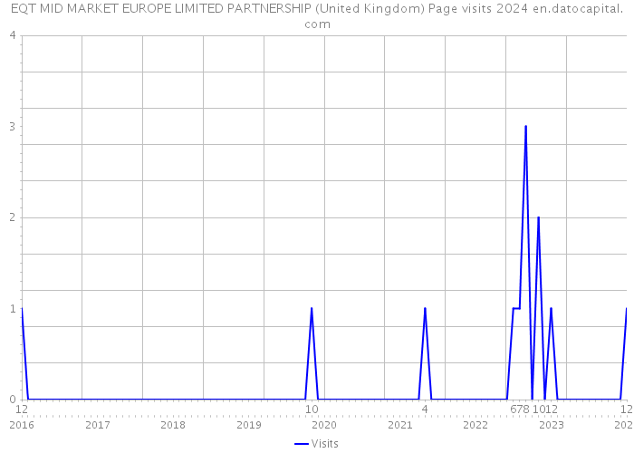 EQT MID MARKET EUROPE LIMITED PARTNERSHIP (United Kingdom) Page visits 2024 