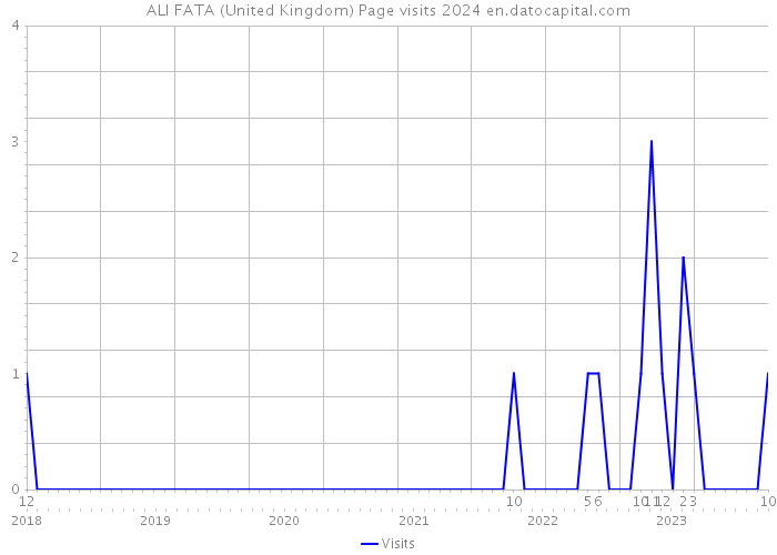 ALI FATA (United Kingdom) Page visits 2024 