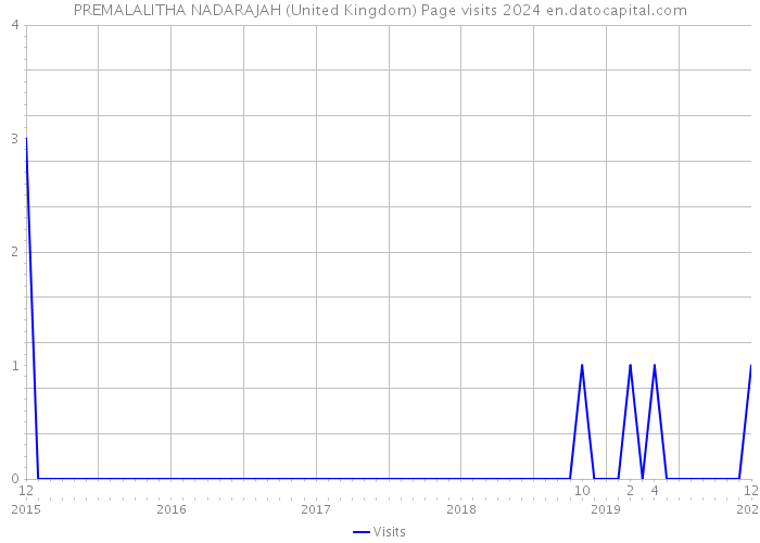 PREMALALITHA NADARAJAH (United Kingdom) Page visits 2024 
