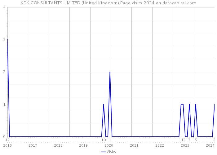 KDK CONSULTANTS LIMITED (United Kingdom) Page visits 2024 