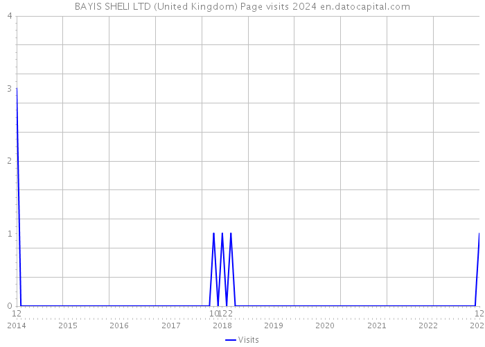 BAYIS SHELI LTD (United Kingdom) Page visits 2024 