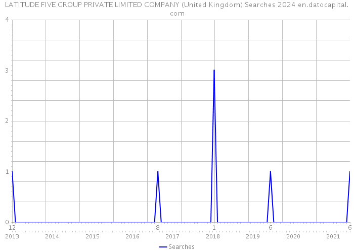 LATITUDE FIVE GROUP PRIVATE LIMITED COMPANY (United Kingdom) Searches 2024 