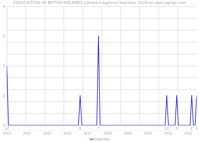 ASSOCIATION OF BRITISH INSURERS (United Kingdom) Searches 2024 