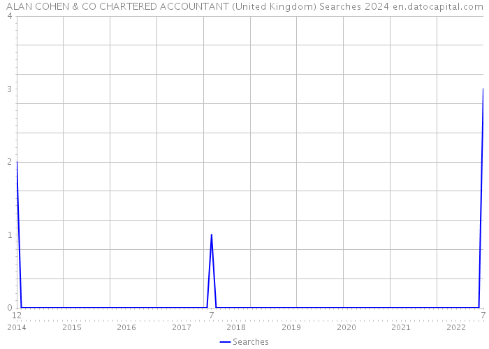 ALAN COHEN & CO CHARTERED ACCOUNTANT (United Kingdom) Searches 2024 