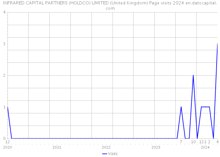 INFRARED CAPITAL PARTNERS (HOLDCO) LIMITED (United Kingdom) Page visits 2024 
