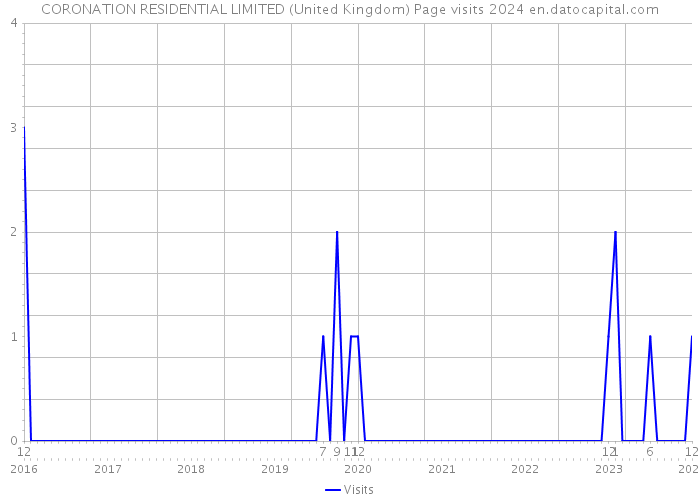 CORONATION RESIDENTIAL LIMITED (United Kingdom) Page visits 2024 